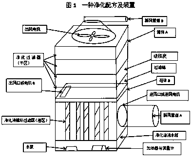 Purification formula and device