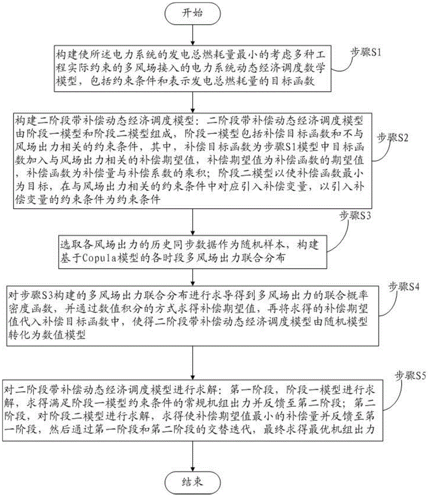 Method for electric power system dynamic economic dispatching with correlation of multiple wind power plants being considered