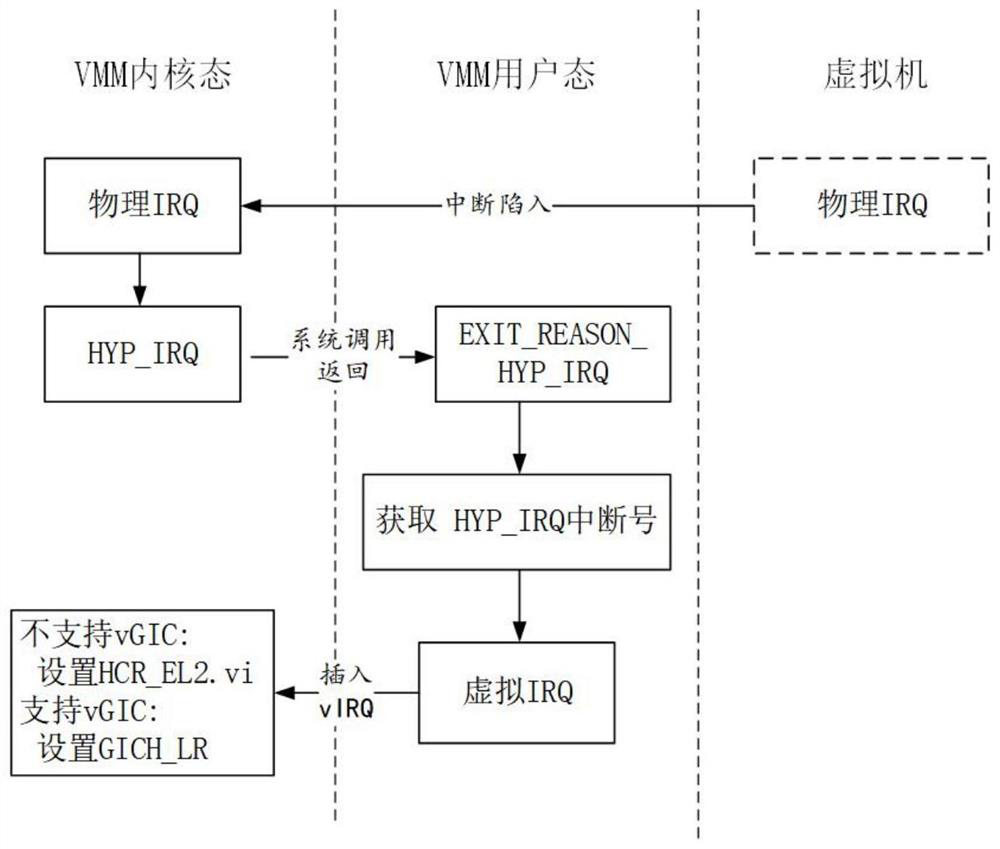 A method and system for processing interrupt virtualization in the field of arm architecture virtualization