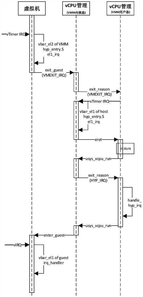 A method and system for processing interrupt virtualization in the field of arm architecture virtualization