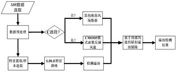 Sea surface spilled oil detection method based on C-band polarimetric SAR image