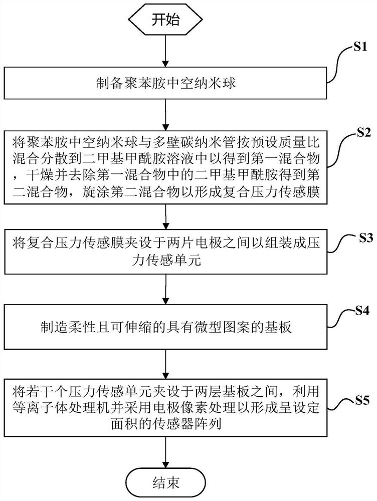 A kind of flexible electronic pressure sensor and preparation method thereof