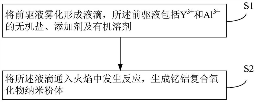 Precursor solution and high temperature atomized flame synthesis of yttrium aluminum composite oxide nanopowder and its preparation method