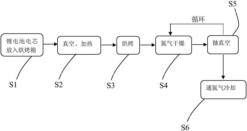 Vacuum drying method for lithium battery cell