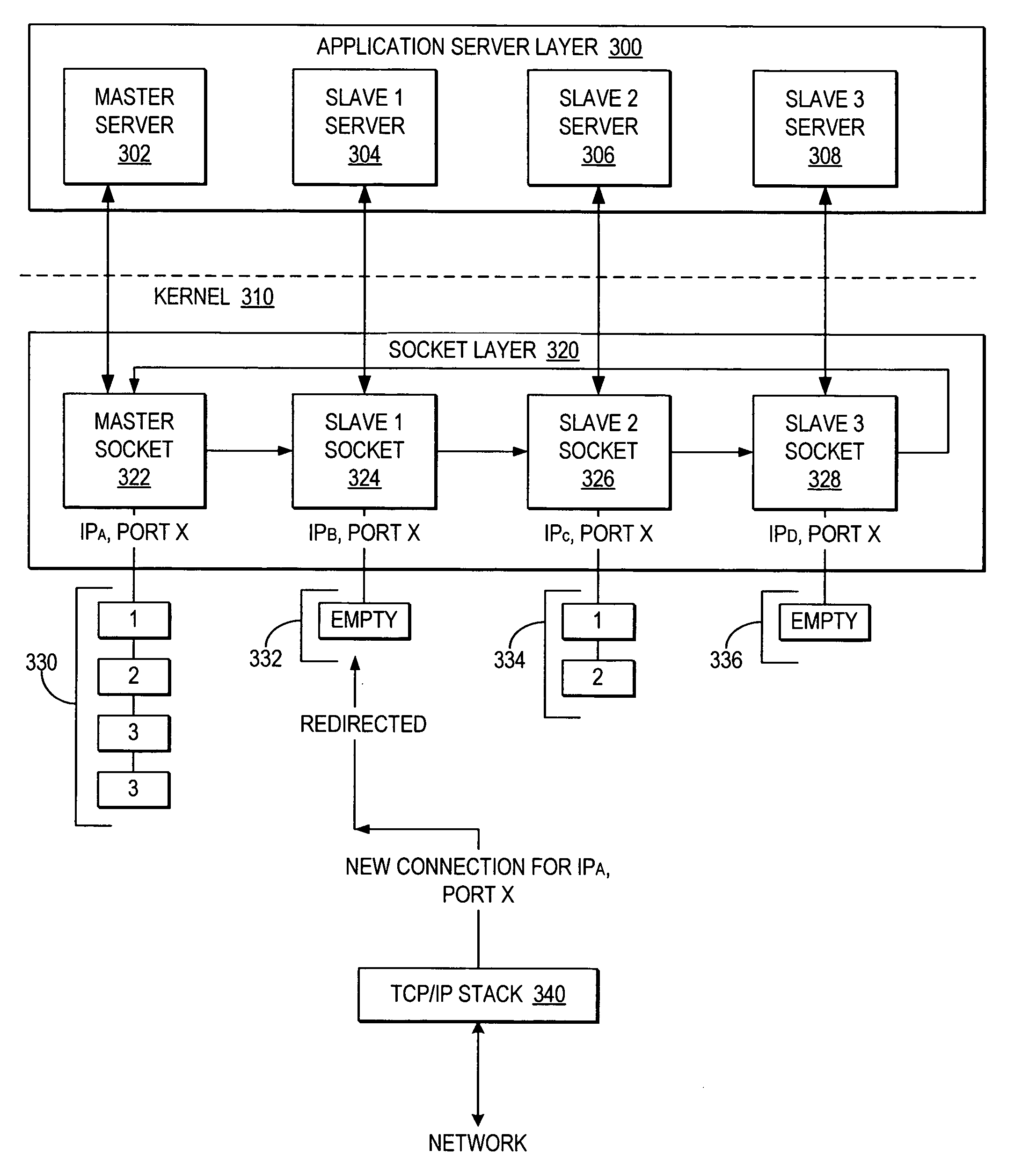 Redirecting client connection requests among sockets providing a same service