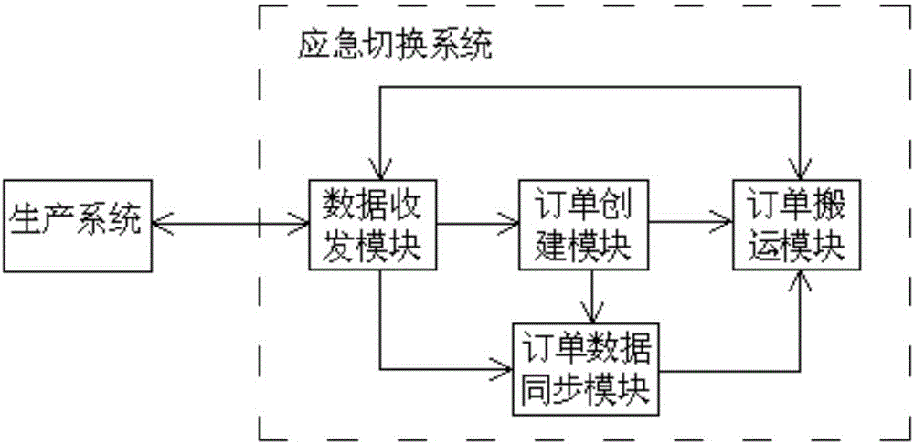 Business data emergency switching system and processing method