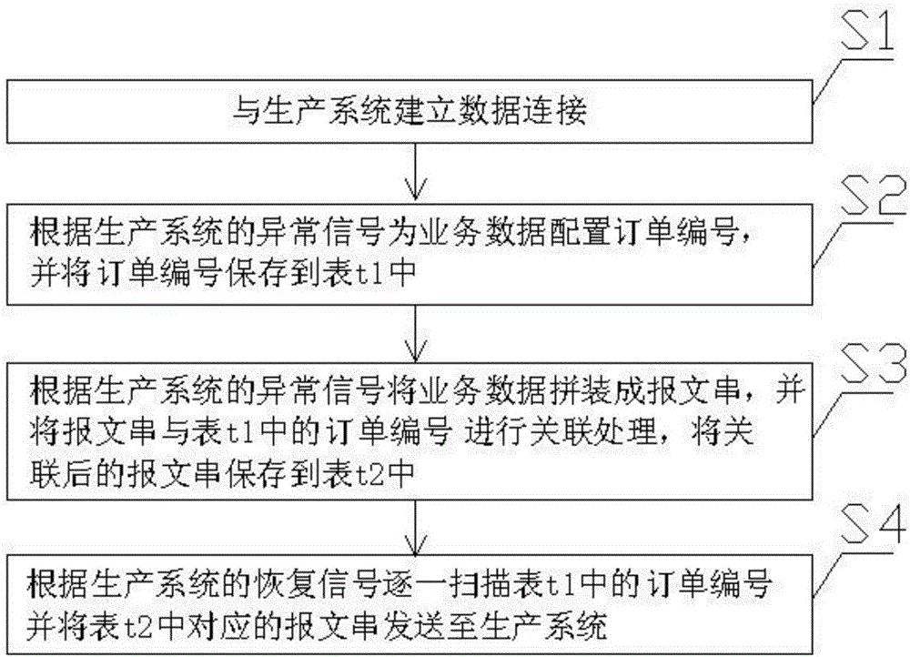 Business data emergency switching system and processing method