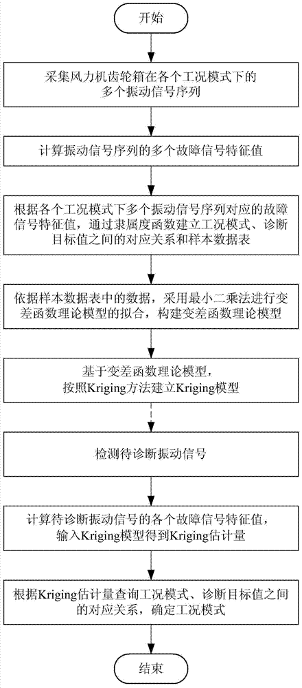 Kriging model based wind turbine gearbox fault diagnosis method