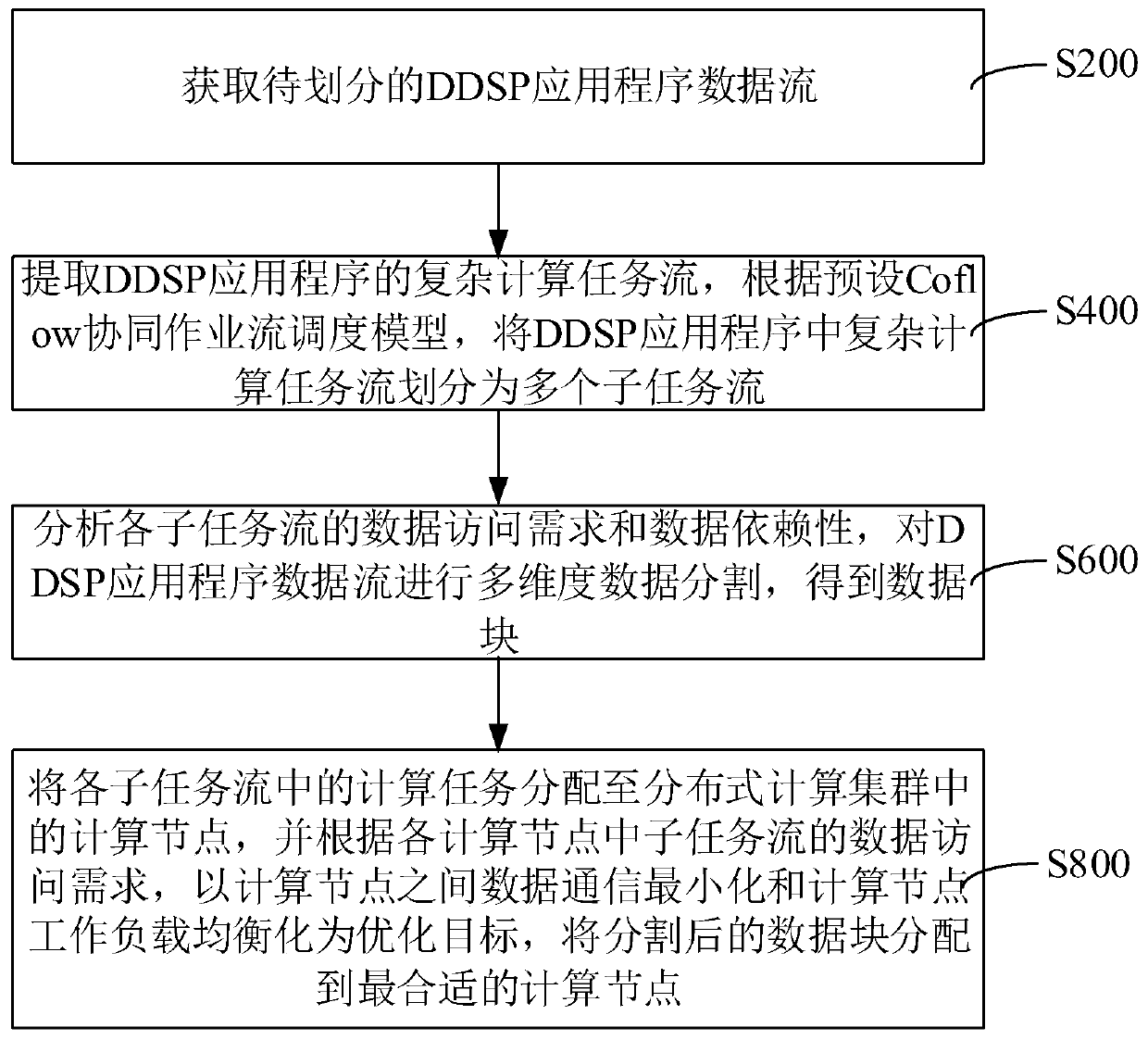 Coflow collaborative job flow scheduling perception data flow division method and device