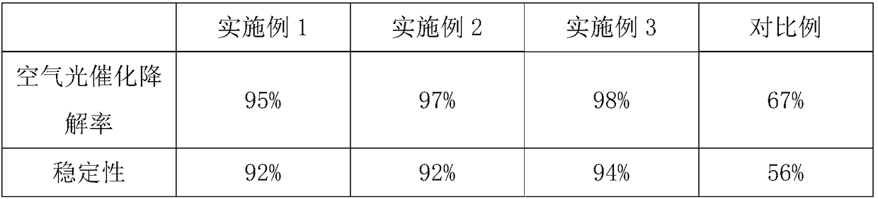 Preparation method of high-performance titanium dioxide photocatalyst