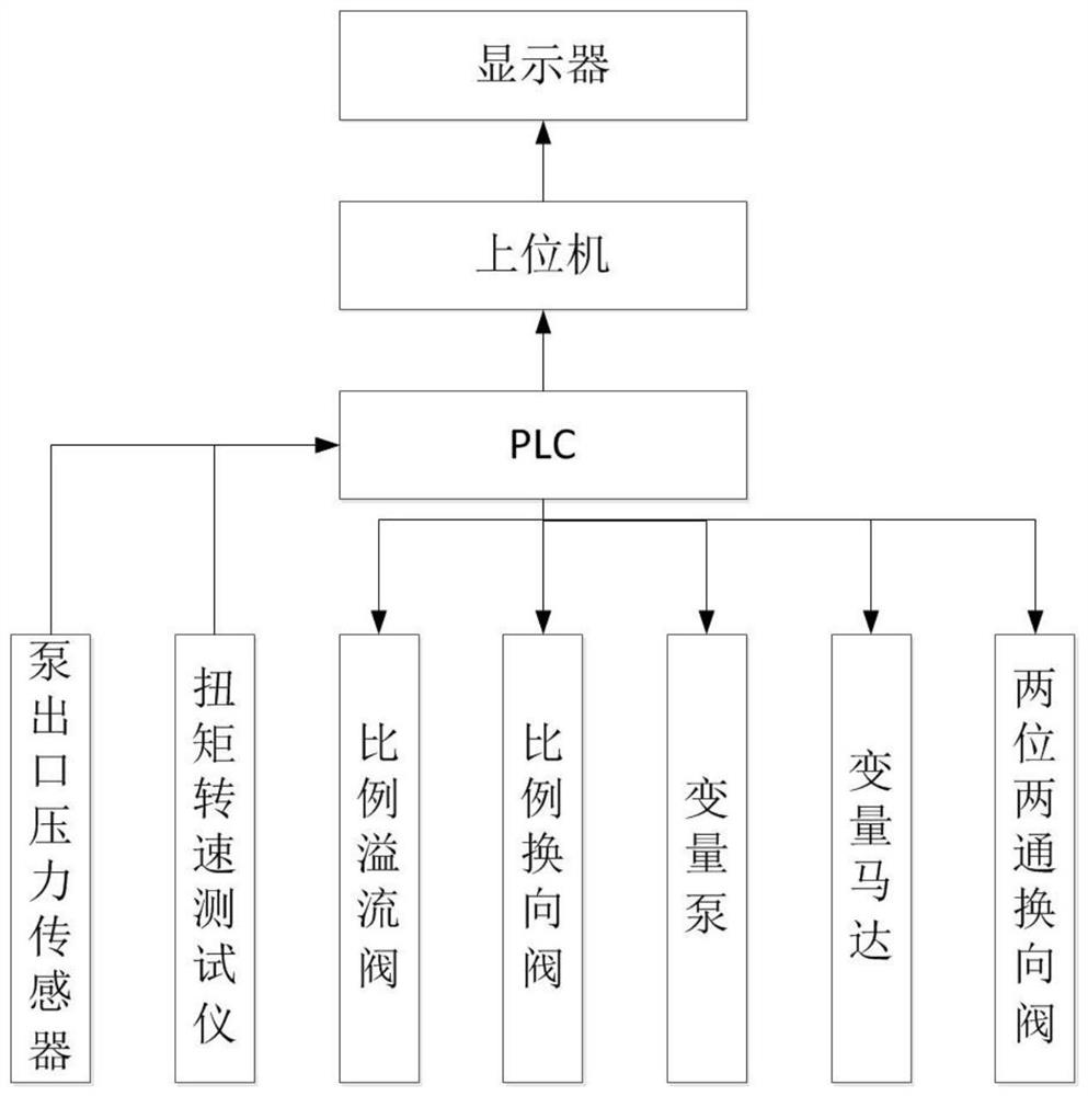 A hydraulic closed system motor characteristic test bench