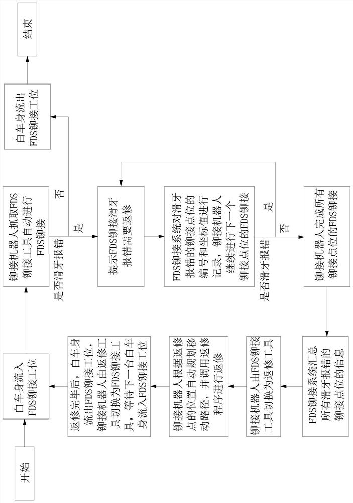 Automobile FDS loose tooth failure online repair method and tool, controller, and storage medium