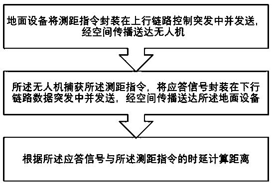 Time ranging method for unmanned aerial vehicles under TDD system