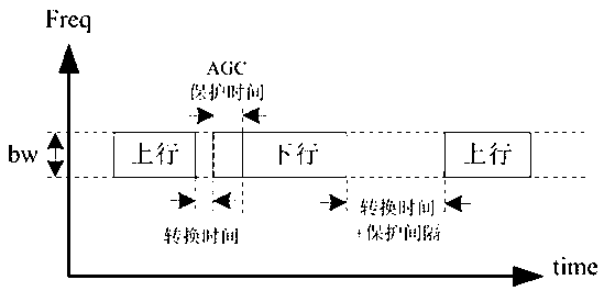 Time ranging method for unmanned aerial vehicles under TDD system