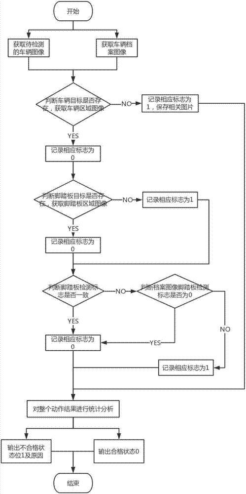 Intelligent detection system and method for added pedal of car