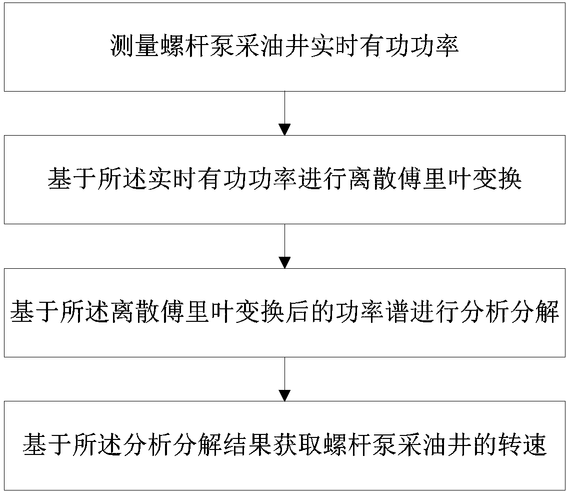 Screw pump producing well rotation speed measuring method and system