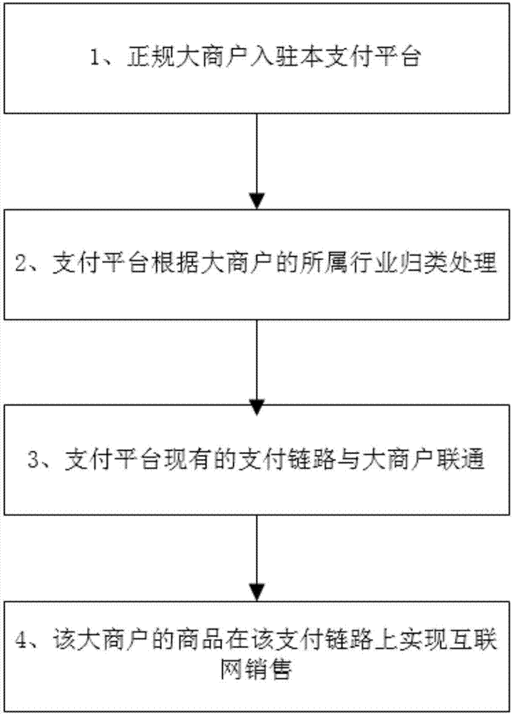 Payment link sharing method