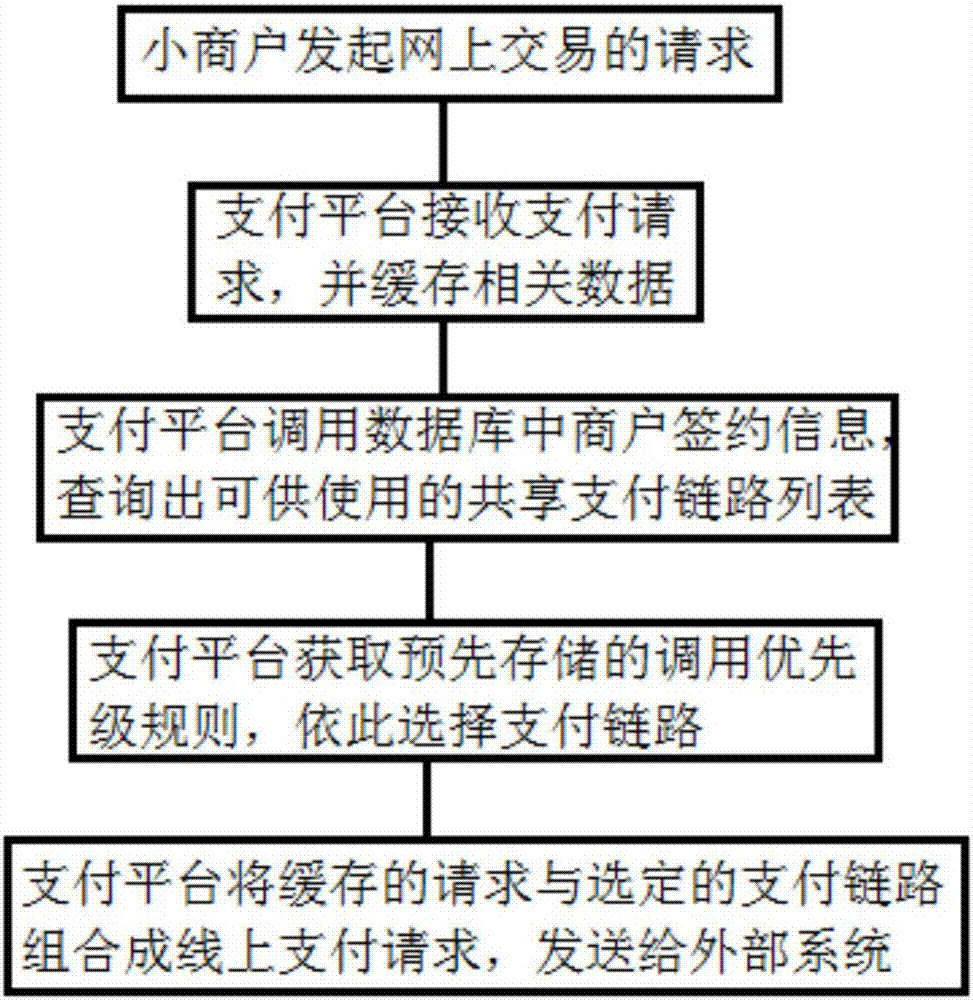 Payment link sharing method