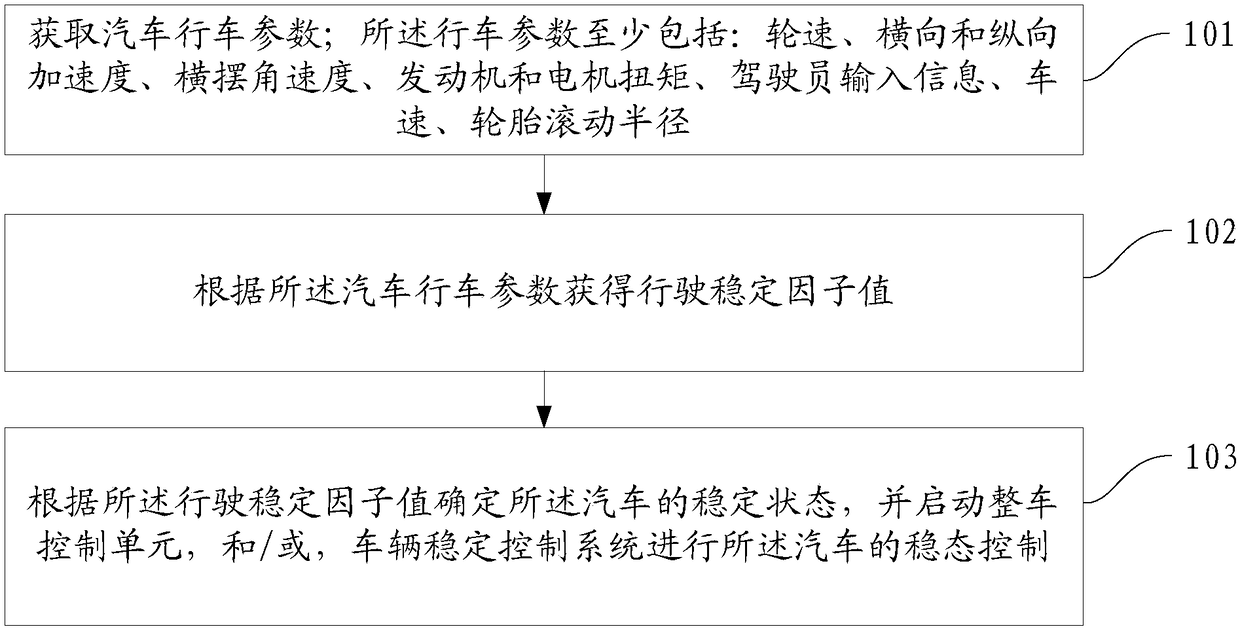 Vehicle steady-state intelligent control method and device