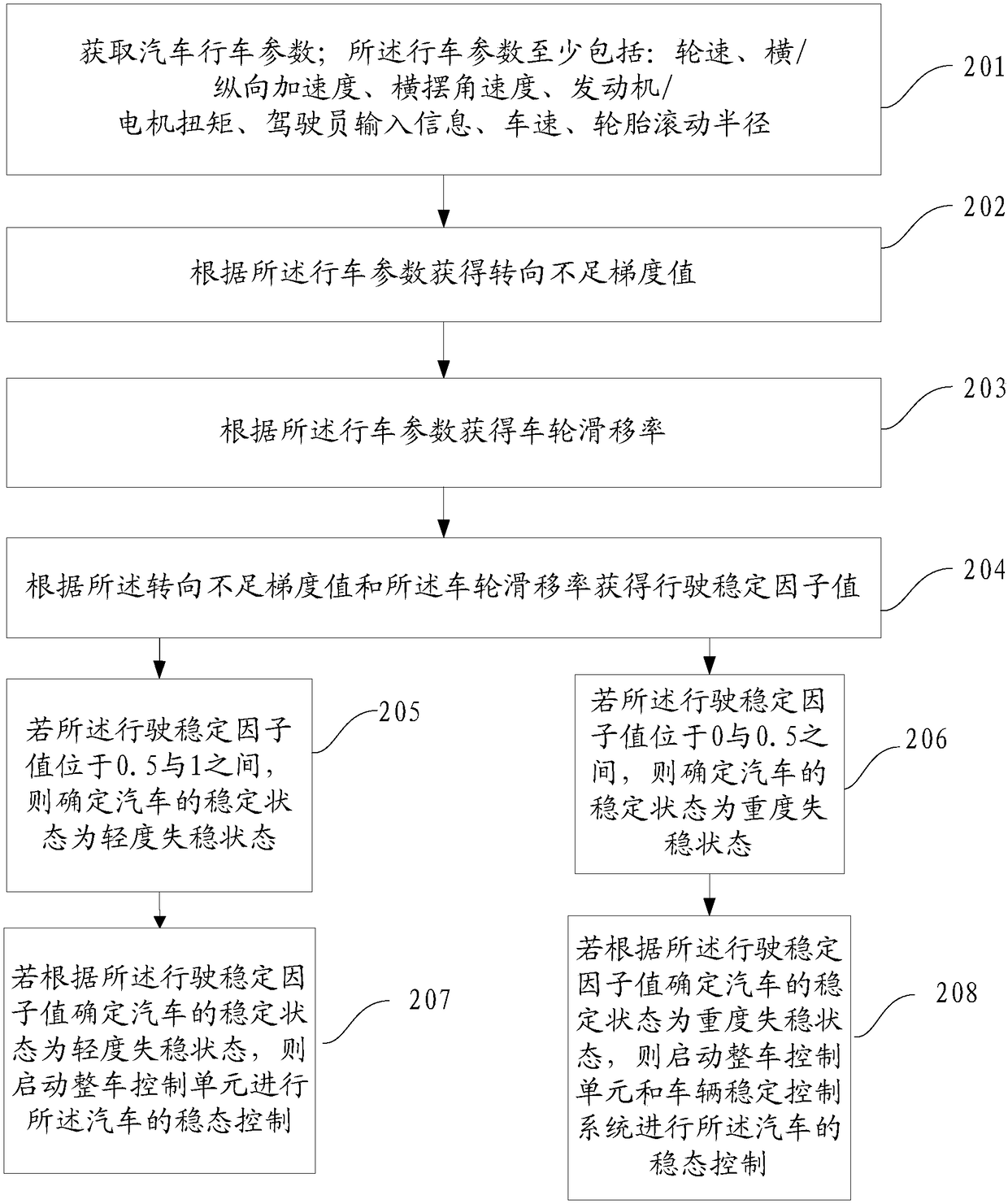 Vehicle steady-state intelligent control method and device