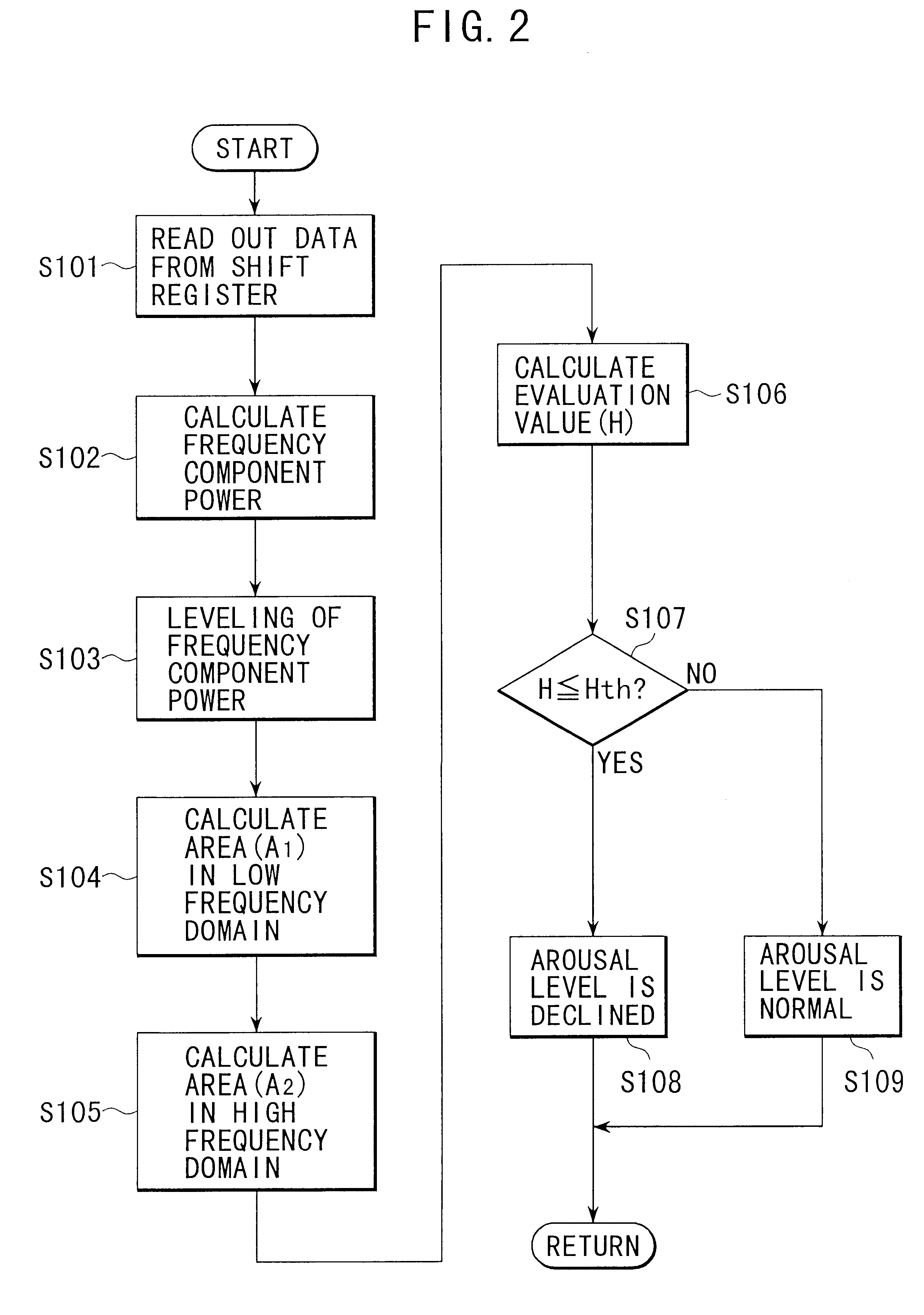 Driver's arousal level estimating apparatus for vehicle and method of estimating arousal level