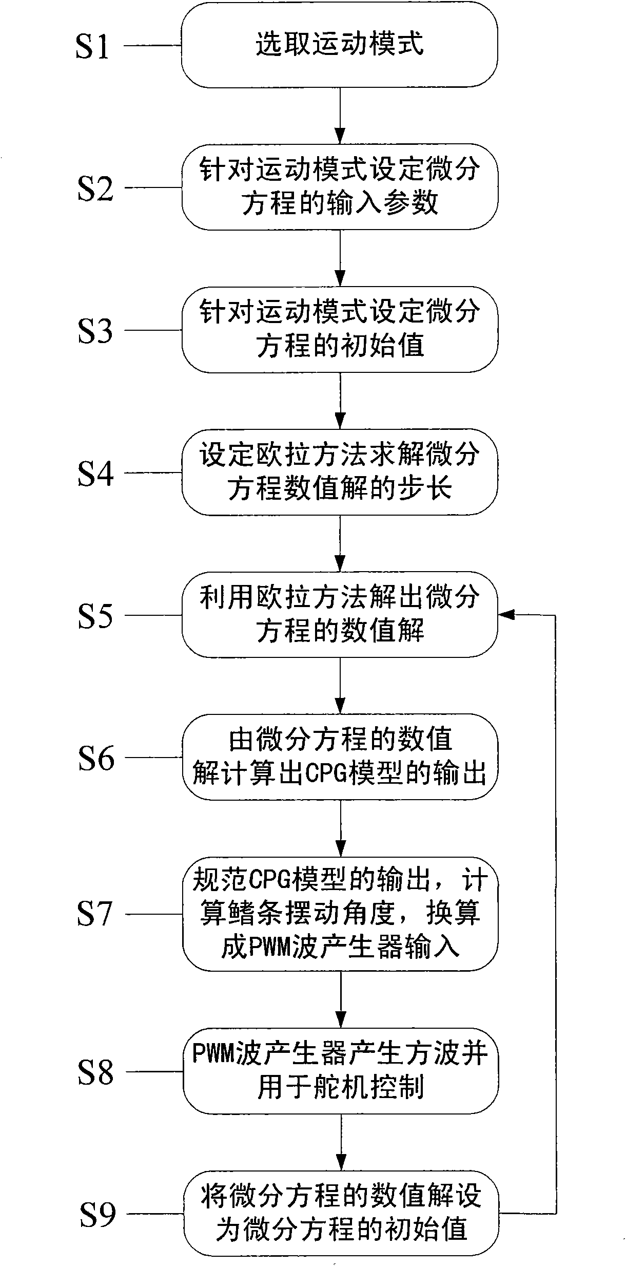 Method for controlling motion of bionic long-fin undulatory propeller