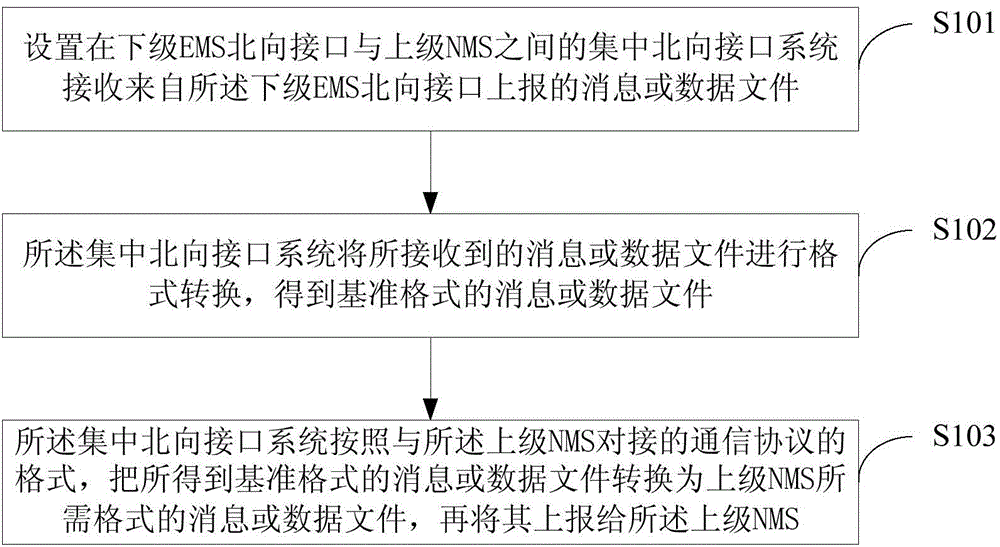 Method and device supporting butt joint of centralized northbound interfaces