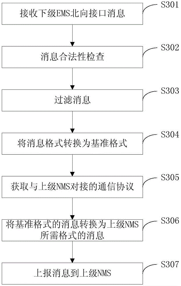 Method and device supporting butt joint of centralized northbound interfaces