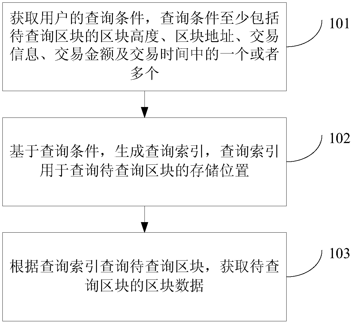 Data query method and apparatus, and electronic device