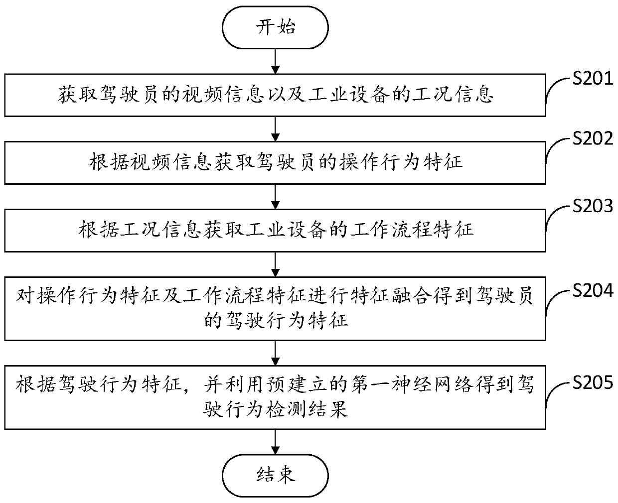 Driving behavior anomaly detection method and device and industrial equipment