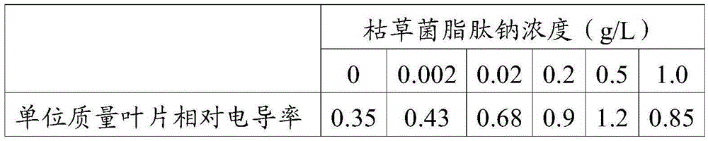 Leaf fertilizer containing natural high-activity iturins sodium surfactin and preparation method of leaf fertilizer