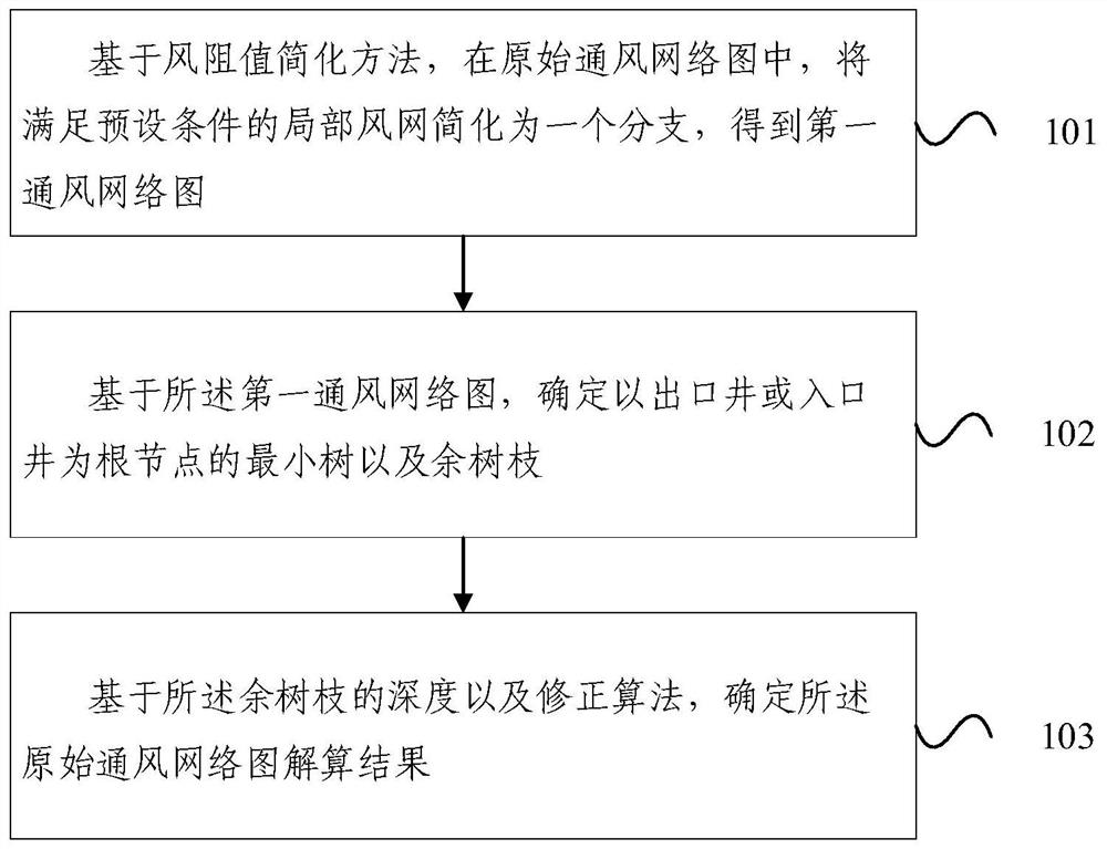 Method and device for solving mine ventilation network