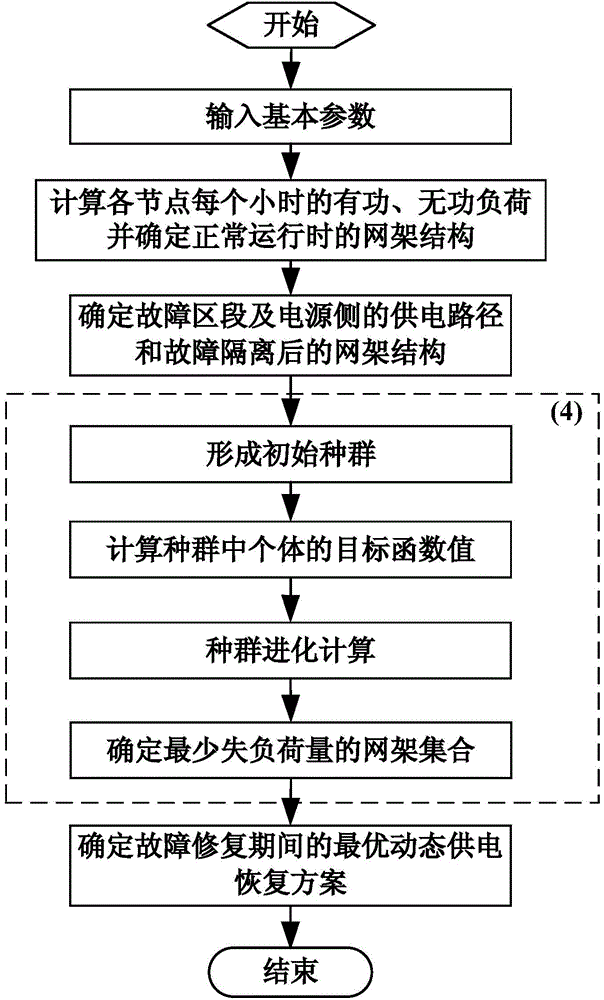 A dynamic power supply recovery method based on a load curve -based power distribution network