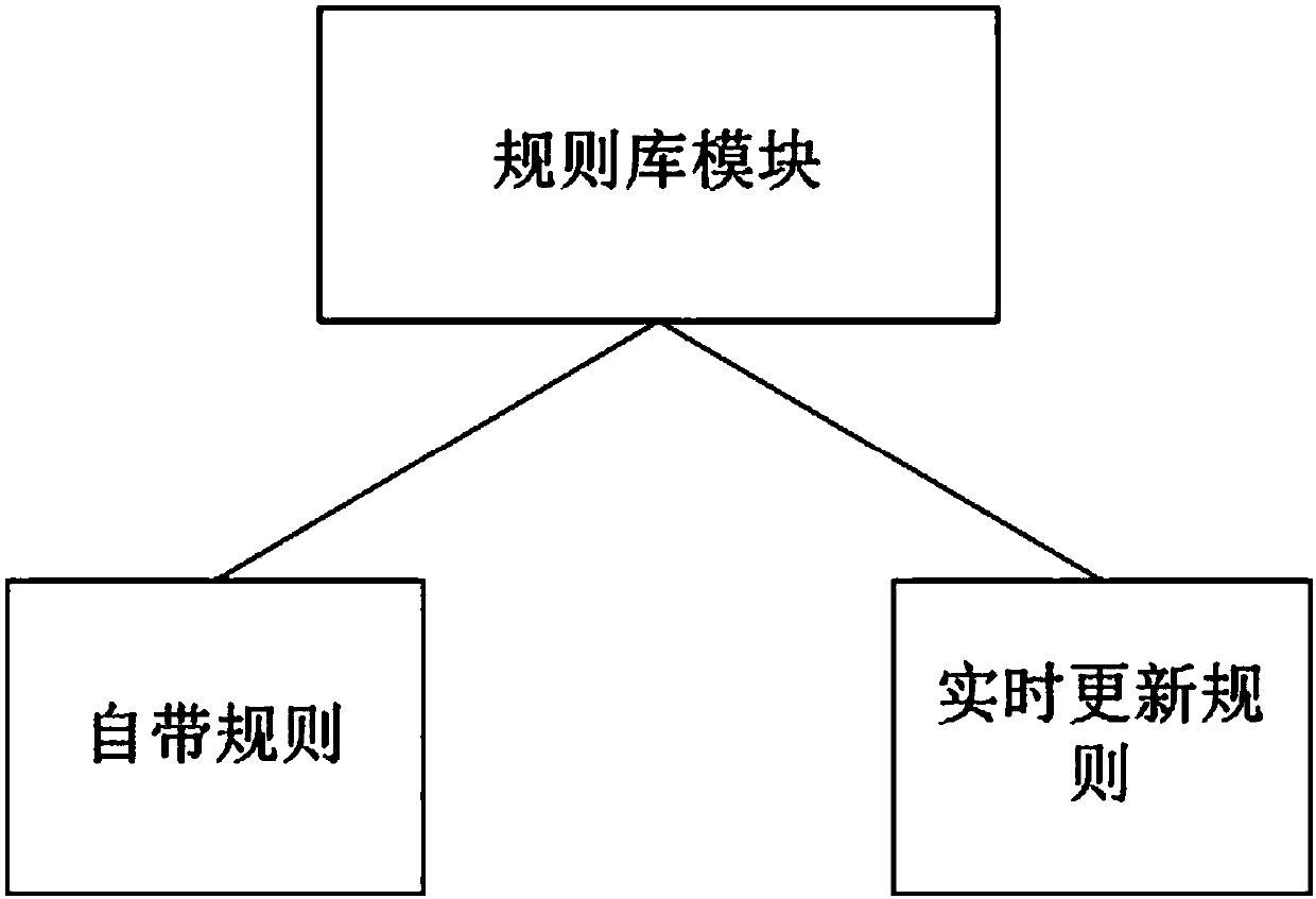 DDoS attack detection system and method based on back-propagation neural network algorithm