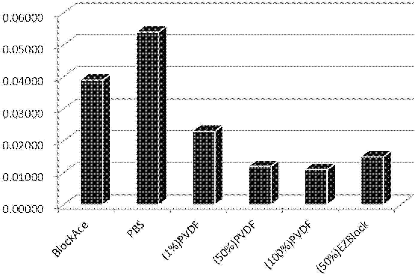 Confining liquid and confining method of biochip for detecting various proteins