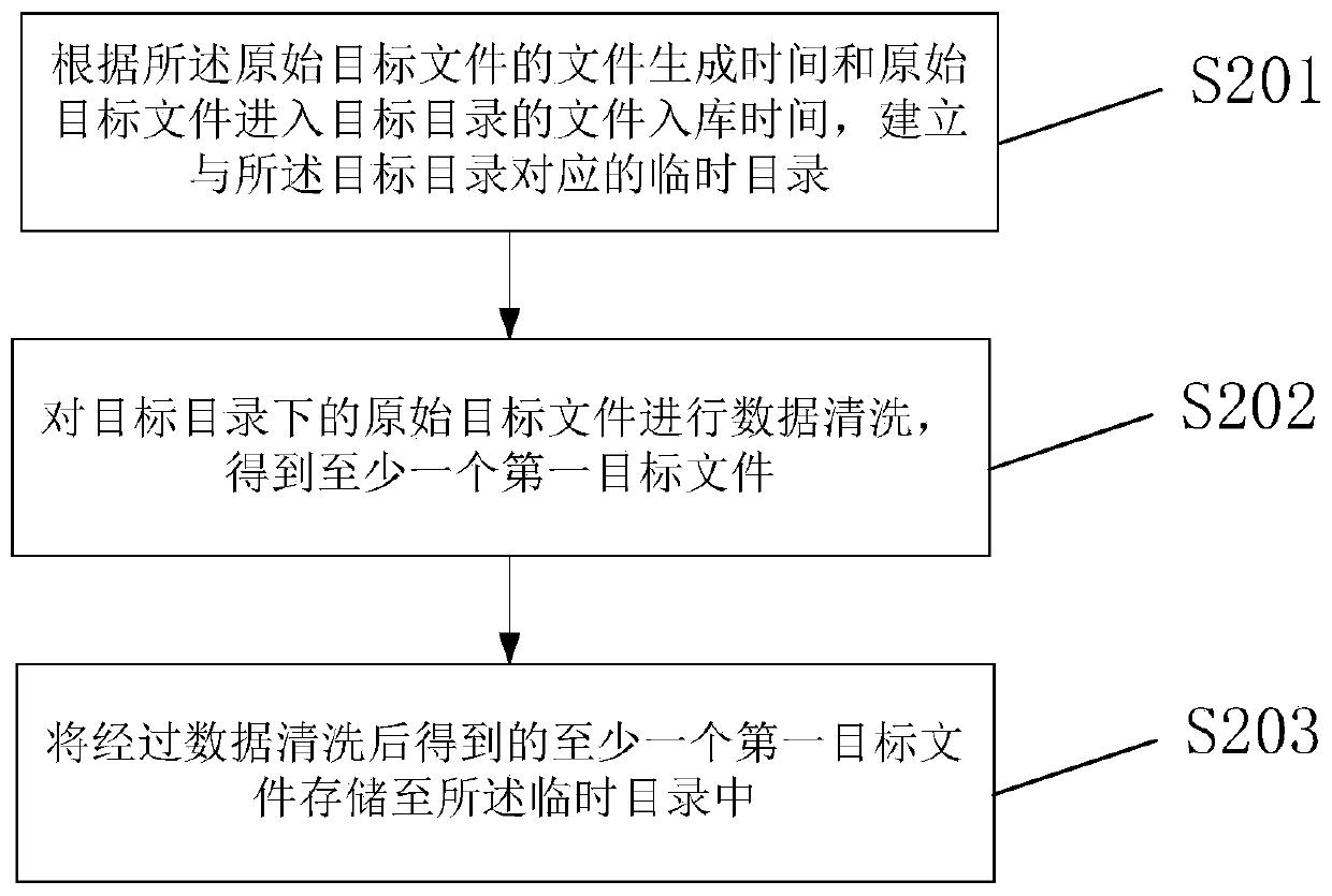 Data processing method and device based on big data