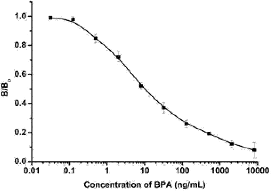 Preparation method of bisphenol A-coated antigen with polylysine as carrier and application thereof