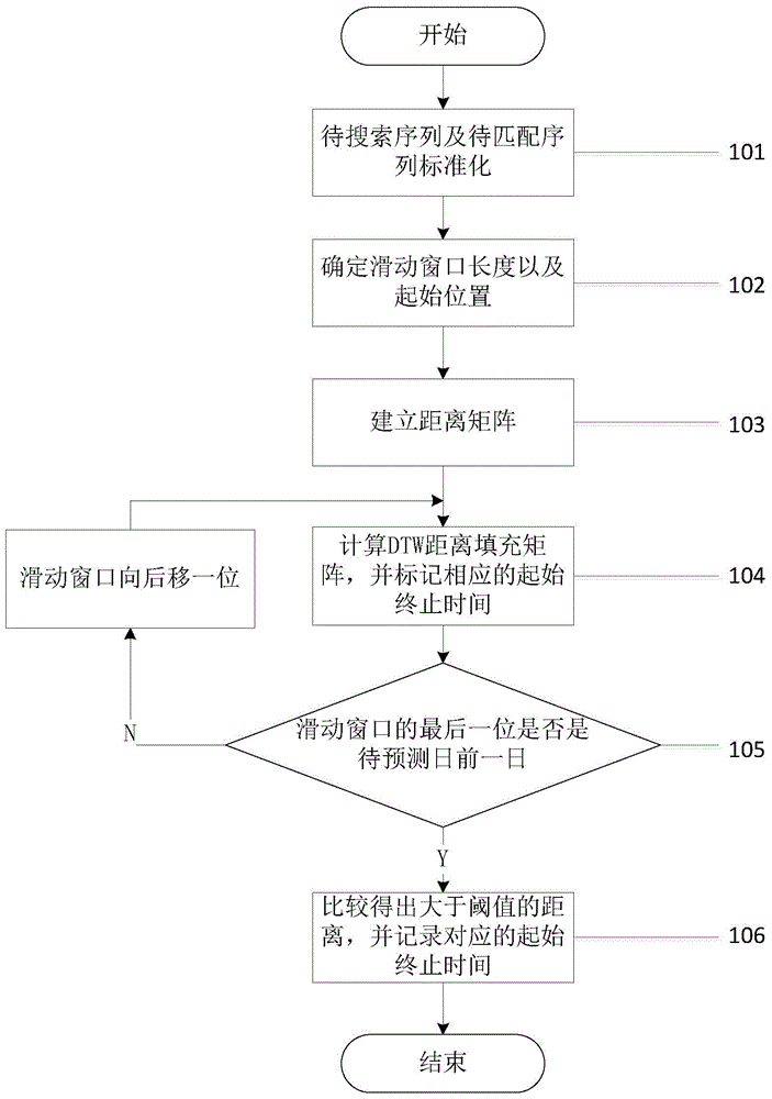 Combined model water level prediction method based on similarity search