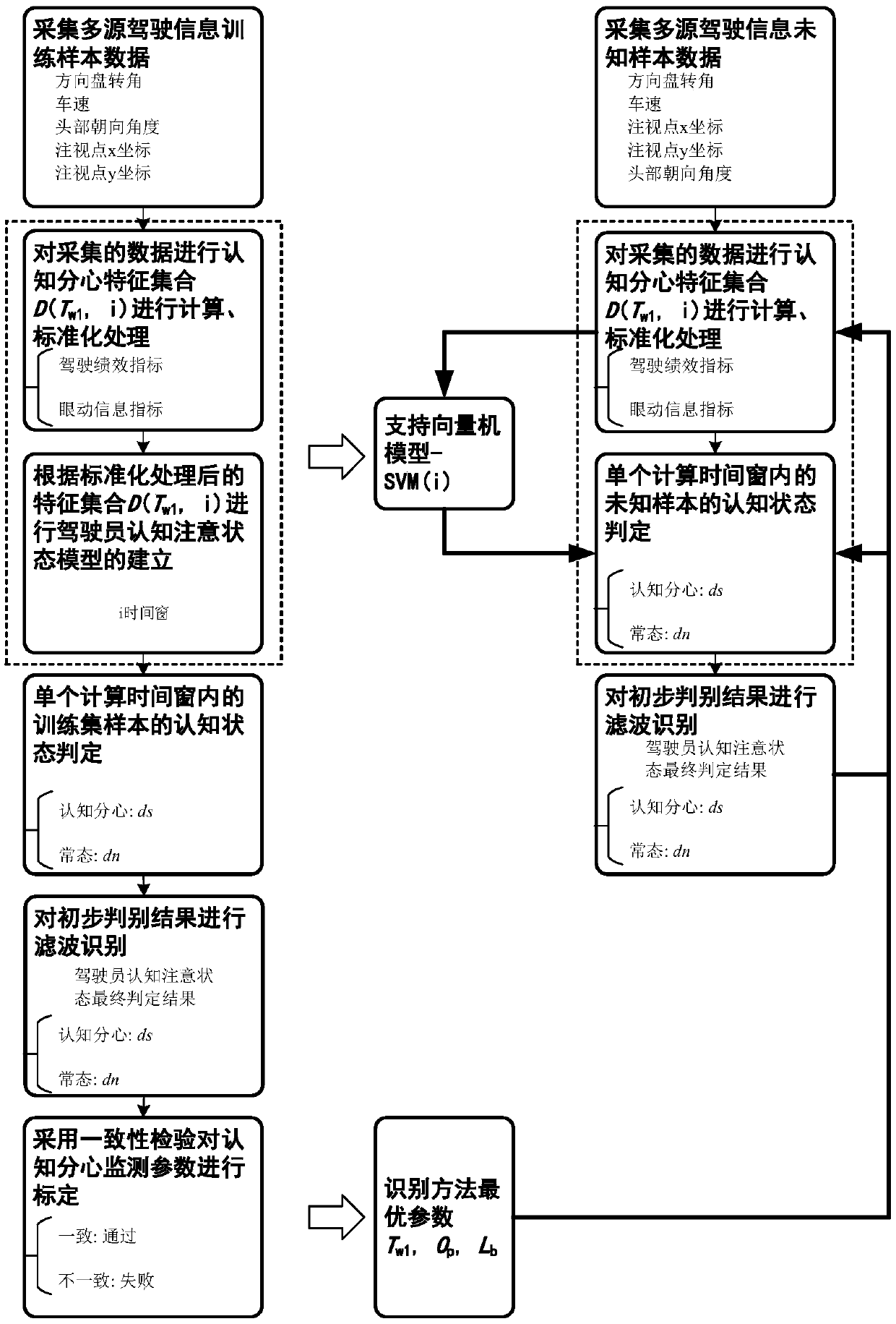 A driver cognitive distraction monitoring method based on multi-source information fusion