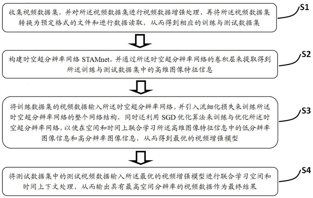 Spatio-temporal super-resolution video enhancement method and system