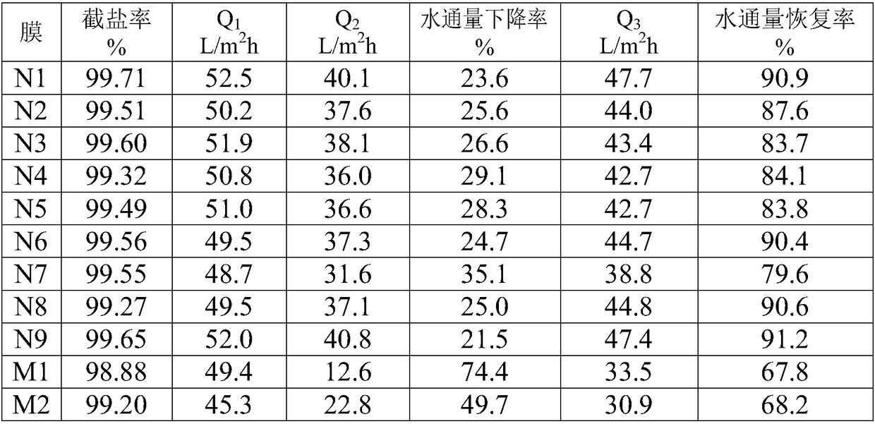 Reverse osmosis membrane and preparation method and application thereof