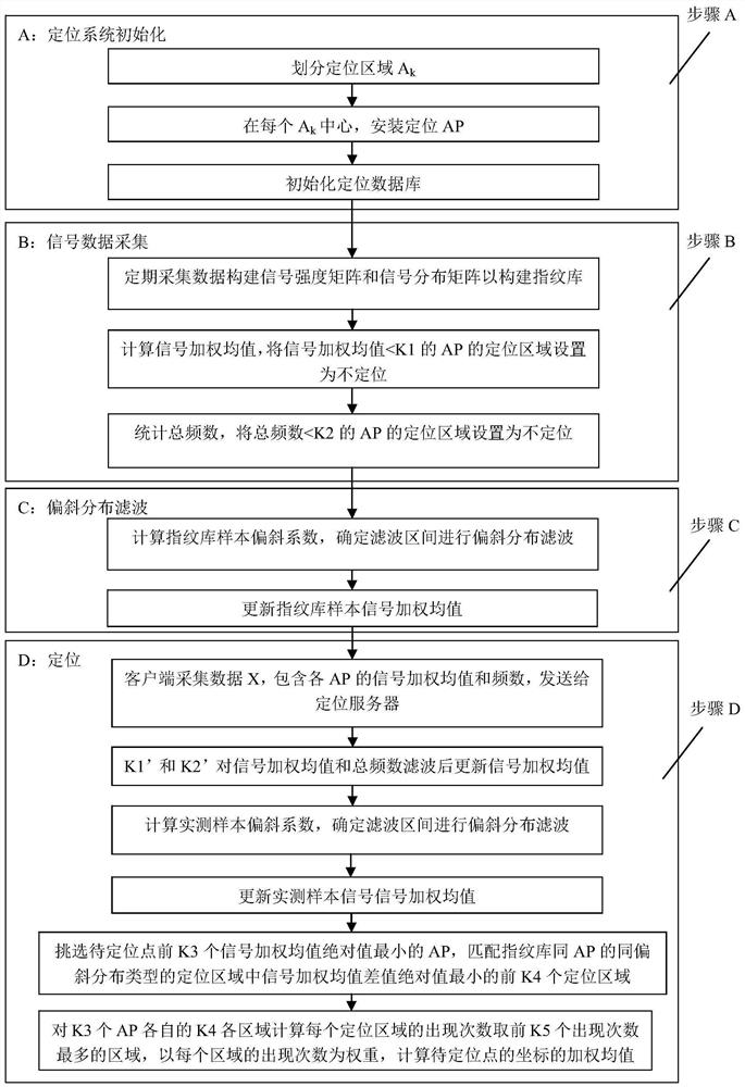 A method for indoor wi-fi positioning