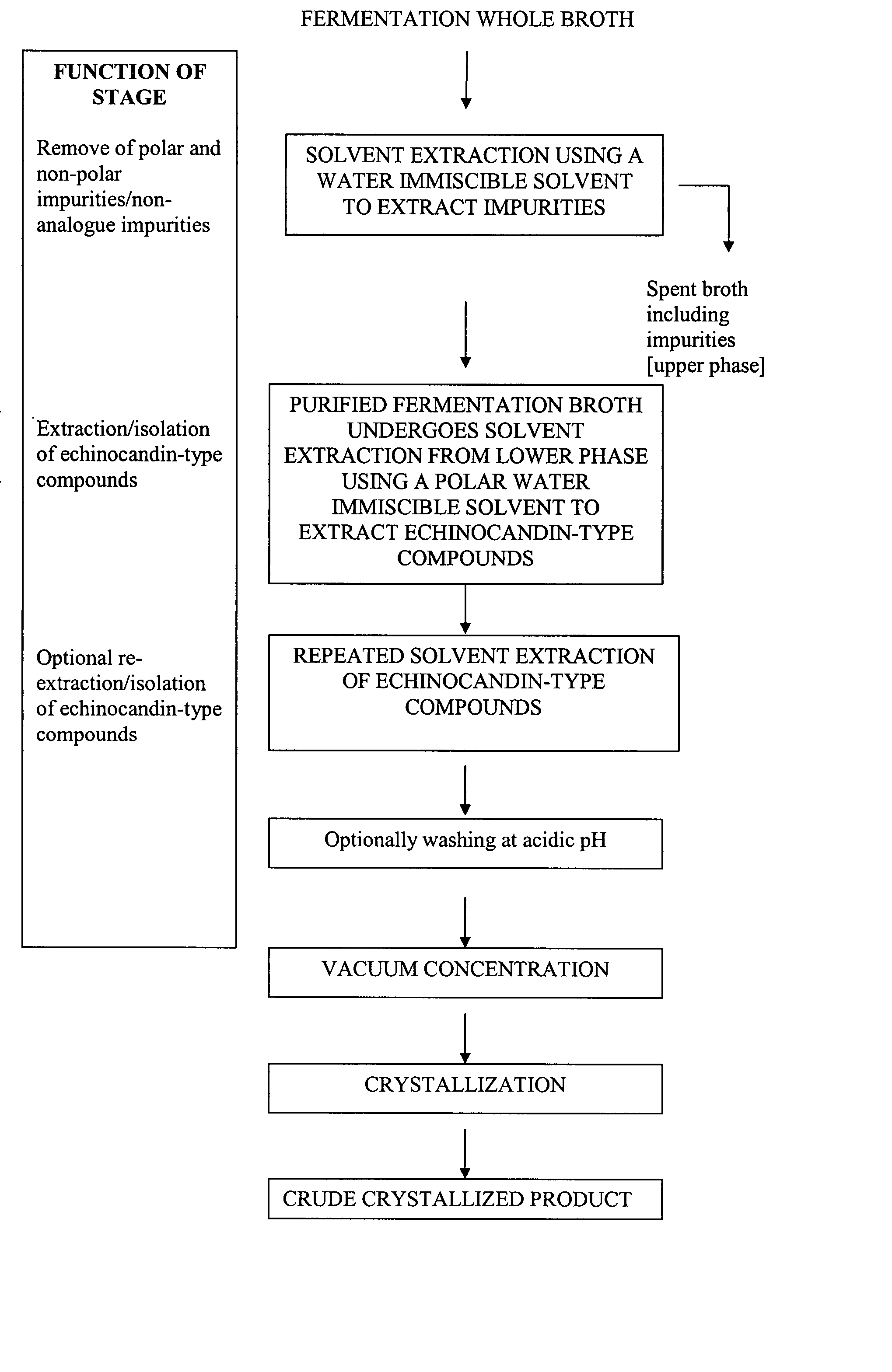 Purification processes for echinocandin-type compounds