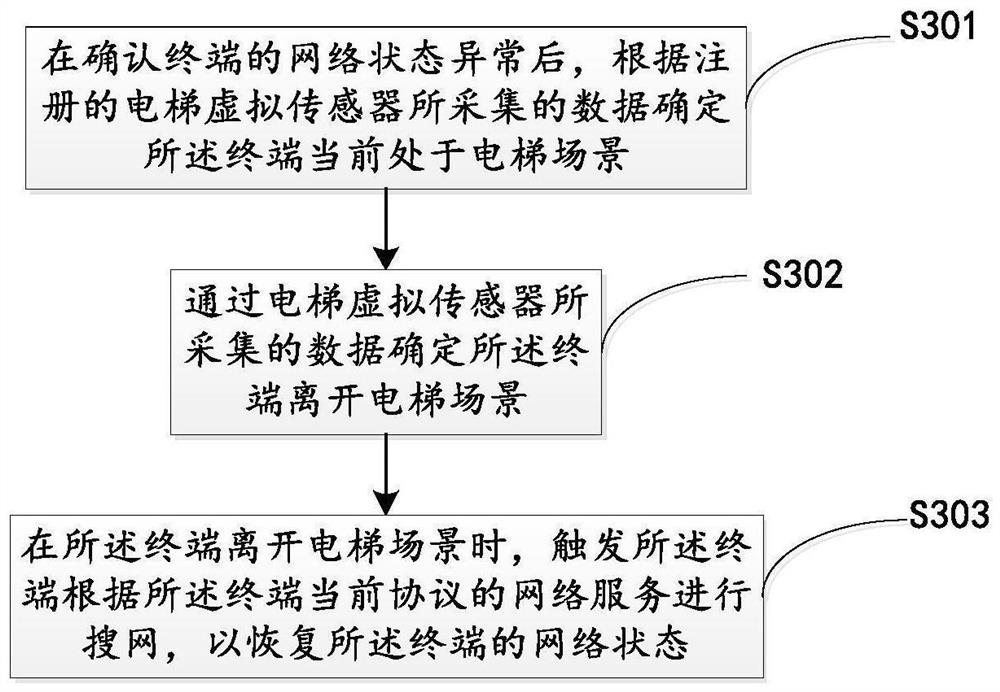 Terminal network searching method, terminal and readable storage medium