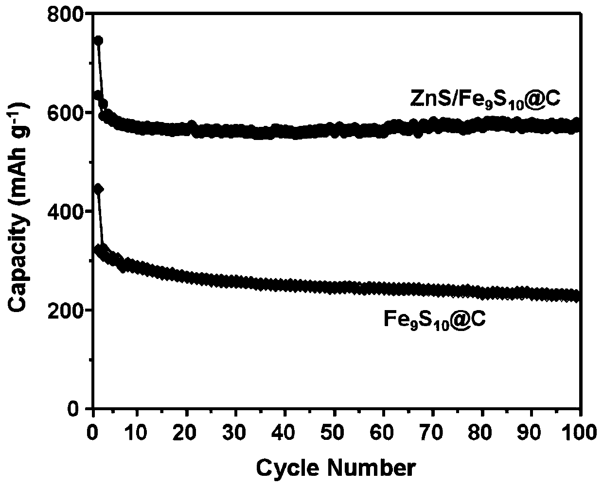 Carbon-coated polysulfide heterojunction material, preparation method and application