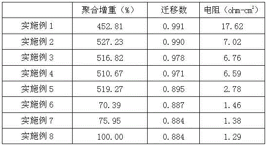 Method for preparing homogeneous phase ion exchange membrane