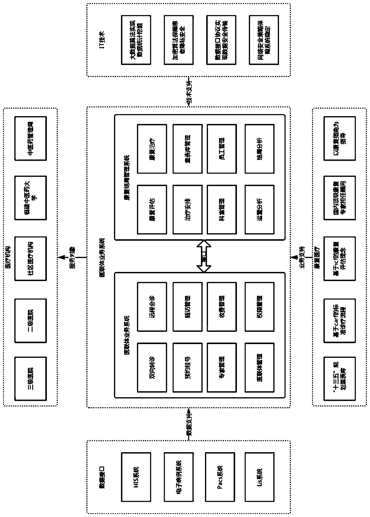 Multilevel-linkage rehabilitation medical technology complex system