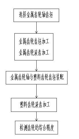 Dual gear and machining process for same