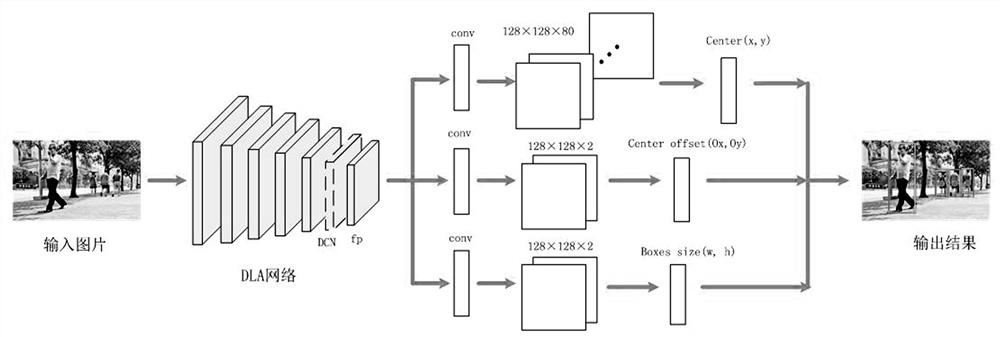 Pedestrian multi-target tracking method based on centernet and depth correlation matrix