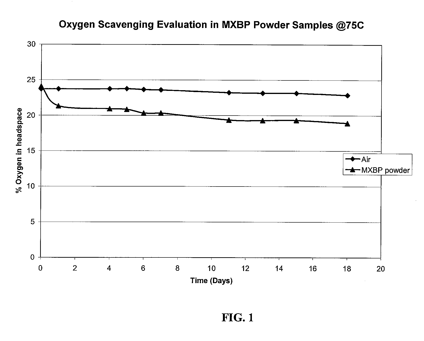 Oxygen scavenging molecules, articles containing same, and methods of their use